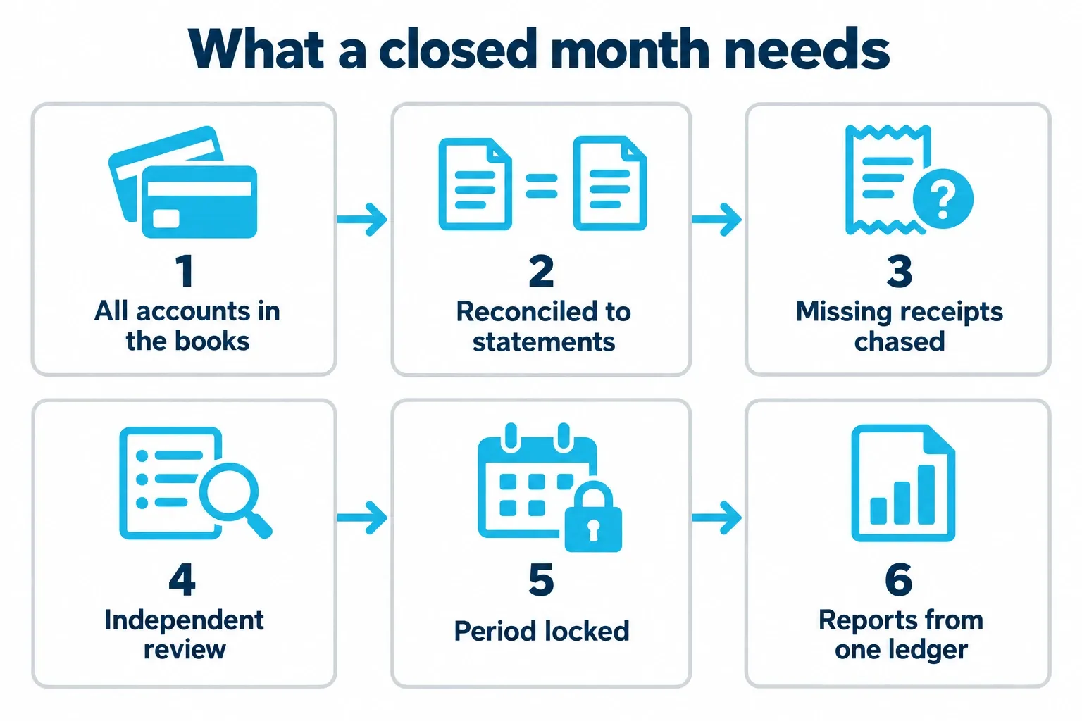 Diagram of six steps in a closed month: all accounts in the books, reconciled to statements, missing receipts chased, independent review, period locked, reports from one ledger